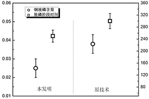 較低堿度脫磷渣快速高效脫磷的轉(zhuǎn)爐冶煉方法