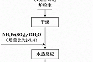 從含鋅電爐粉塵中選擇性高效提鋅并除鐵的方法