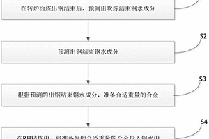 RH精煉合金加入控制方法