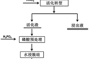 從含硅礦或渣中脫硅的方法