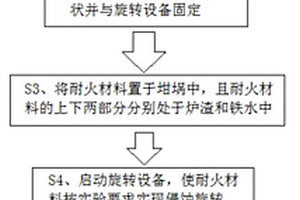 評價耐火材料抗熔體侵蝕的方法和裝置