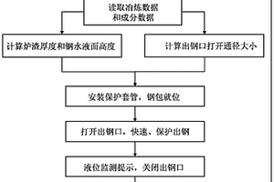 轉爐偏心爐底動態(tài)出鋼控制方法及裝置