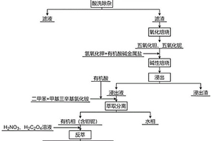 鉭鈮提取與分離的方法及其應用