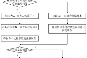 影響潛在板形的關鍵工藝參數區(qū)間整定方法