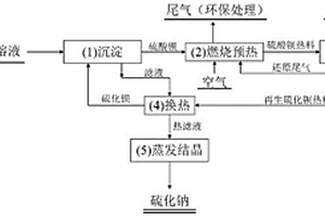 工業(yè)硫酸鈉低成本短流程制備硫化鈉的方法