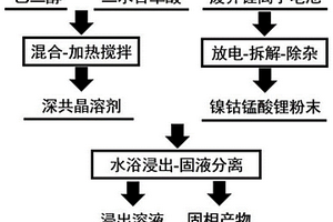 回收廢棄鋰離子電池正極活性材料的方法