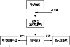 直流電爐聯(lián)合處理紅土鎳礦的生產(chǎn)方法