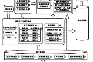 基于計(jì)算機(jī)的鋼鐵企業(yè)能源仿真平臺(tái)