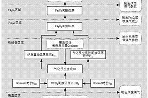 高反應(yīng)性焦炭下高爐直接還原度及煤氣利用率的計(jì)算方法