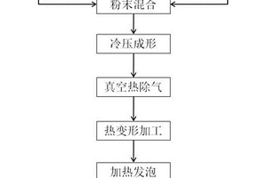 高強(qiáng)高韌閉孔泡沫鋁及其制備方法