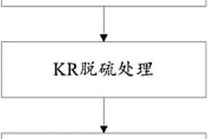 低硫鋼的冶煉方法