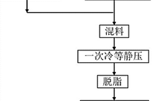 制備大尺寸鉬板坯的方法