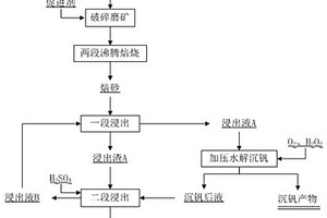 釩渣中提取釩、鉻的方法及其應(yīng)用