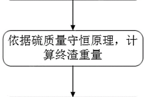 LF精煉造渣石灰加入量預測方法、系統(tǒng)及LF精煉方法