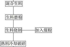 低堿高強(qiáng)度硅酸鹽水泥的制備方法