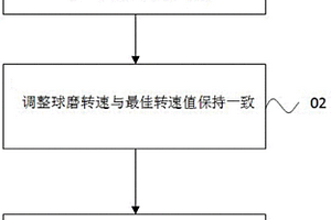 提高金銀精礦磨礦細度的控制方法