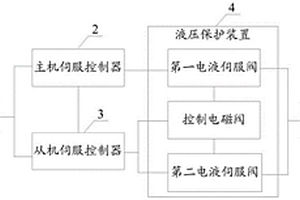 軸流風(fēng)機(jī)靜葉角度控制系統(tǒng)