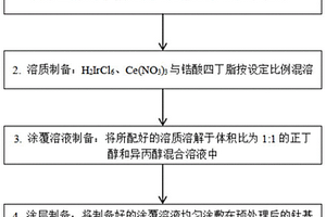 長(zhǎng)壽命銥鋯系復(fù)合氧化物惰性陽(yáng)極的制備方法