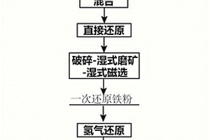 用鐵精礦制備二次還原鐵粉的方法