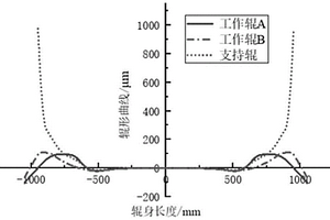 兼顧多種寬度板帶軋制的變接觸支持輥輥形設(shè)計(jì)方法