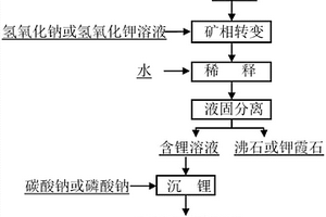 從鋰輝石礦中提取鋰并副產(chǎn)沸石或鉀霞石的方法