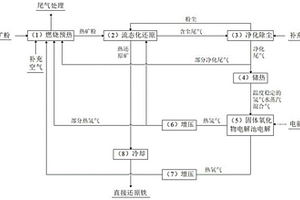 鐵礦粉零碳流態(tài)化還原的方法