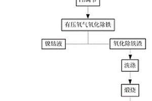 以鎳鐵合金為原料制備高品位氧化鐵的方法