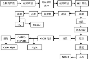 含鈦高爐渣鋁熱法提鈦工藝