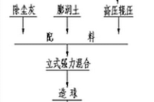 鏈-回-環(huán)系統(tǒng)生產(chǎn)高配比赤鐵礦球團的工藝