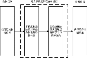 基于多粒度級聯(lián)森林的水泵機組智能故障診斷方法