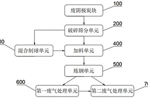 鋁業(yè)廢陰極炭塊無害化、資源化處置的系統(tǒng)和方法