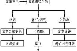 氰化尾渣資源化利用的綜合處理方法