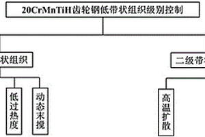 20CrMnTiH齒輪鋼及其制備方法