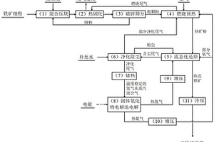 鐵礦細粉氫能高效流態(tài)化還原的方法