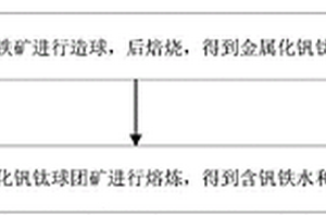 綜合利用釩鈦磁鐵礦的熔煉方法