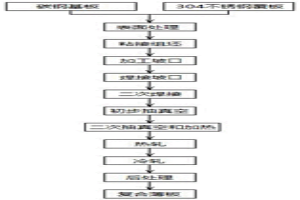 三層復合鋼板的加工方法