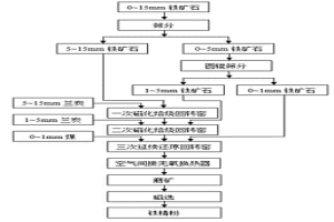 粉狀鐵礦石三座回轉(zhuǎn)窯串聯(lián)全粒級磁化焙燒工藝