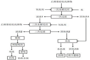 乙烯基硅烷高沸物的綜合利用方法