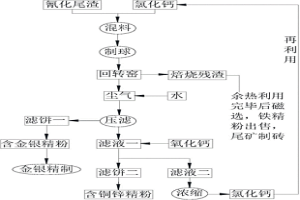 氯化焙燒法回收氰化尾渣中有價(jià)元素及尾渣無害化處理的工藝