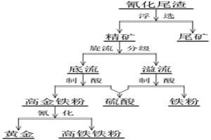 氰化尾渣硫、鐵、金高價(jià)值化利用的方法
