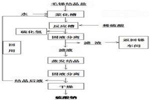 毛銻結(jié)晶鹽資源化綜合利用的處理方法