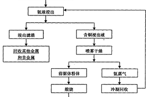 從廢舊印刷線(xiàn)路板中制備高純氧化銅超細(xì)粉體的方法