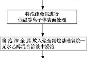 控水功能材料及其制備方法