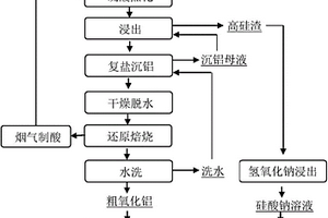 基于硫酸熟化從粉煤灰中提取氧化鋁的方法