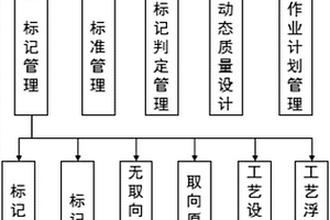 基于標(biāo)記的硅鋼動態(tài)質(zhì)量設(shè)計方法