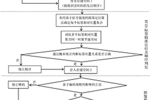 基于多載體識別技術(shù)的鋼卷順序精準(zhǔn)定位方法