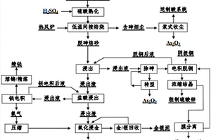 從白煙塵中綜合回收有價金屬的方法