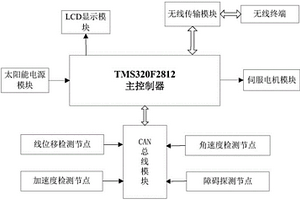 基于TMS320F2812太陽(yáng)能智能化勘探行進(jìn)裝置