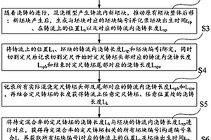 連鑄實際混澆定尺鑄坯混合率實時確定方法及顯示方法