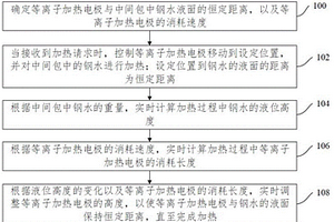 中間包等離子加熱電弧控制方法、裝置及控制系統(tǒng)